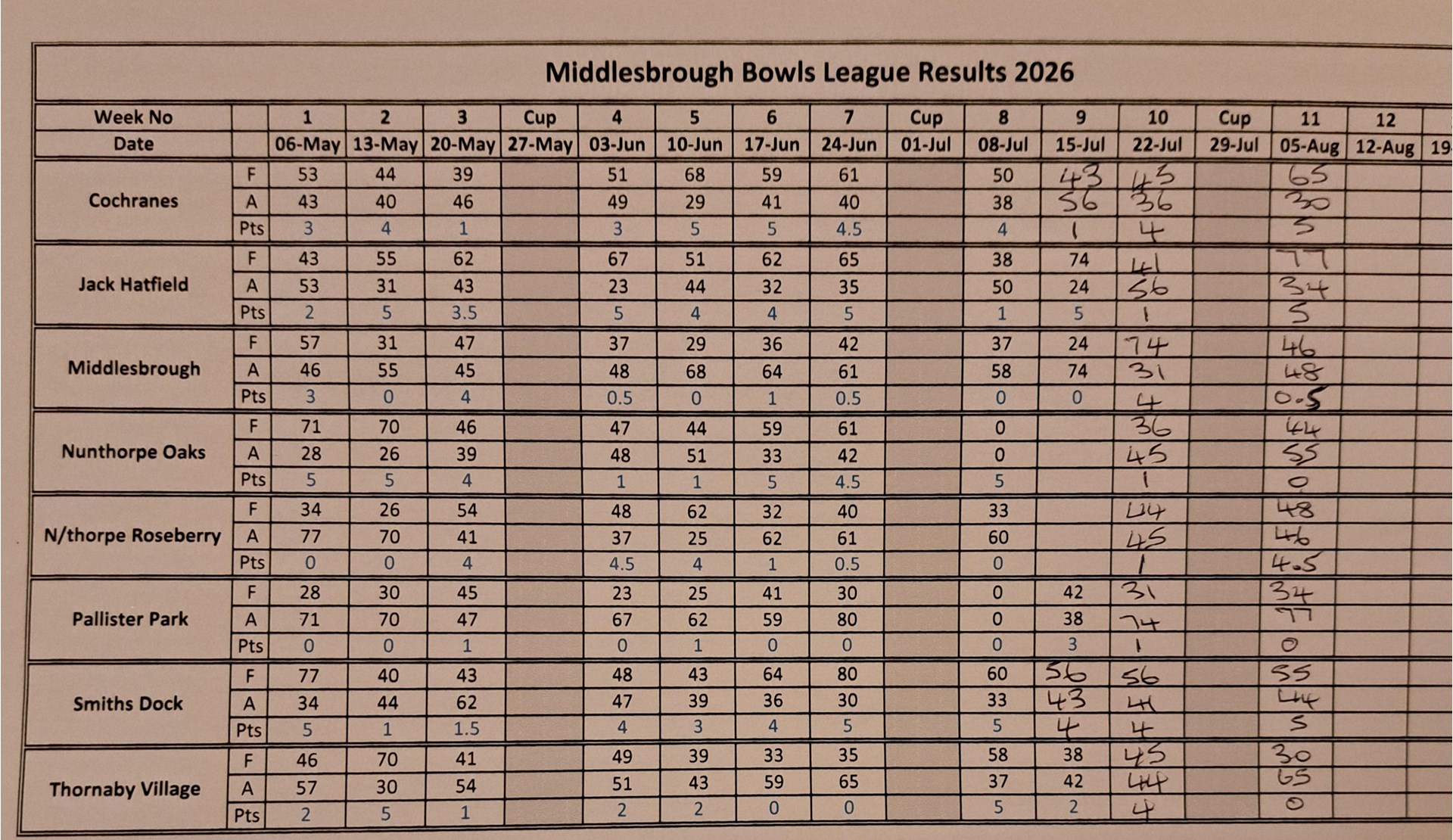 Smiths Dock Bowling Club Middlesbrough League Results