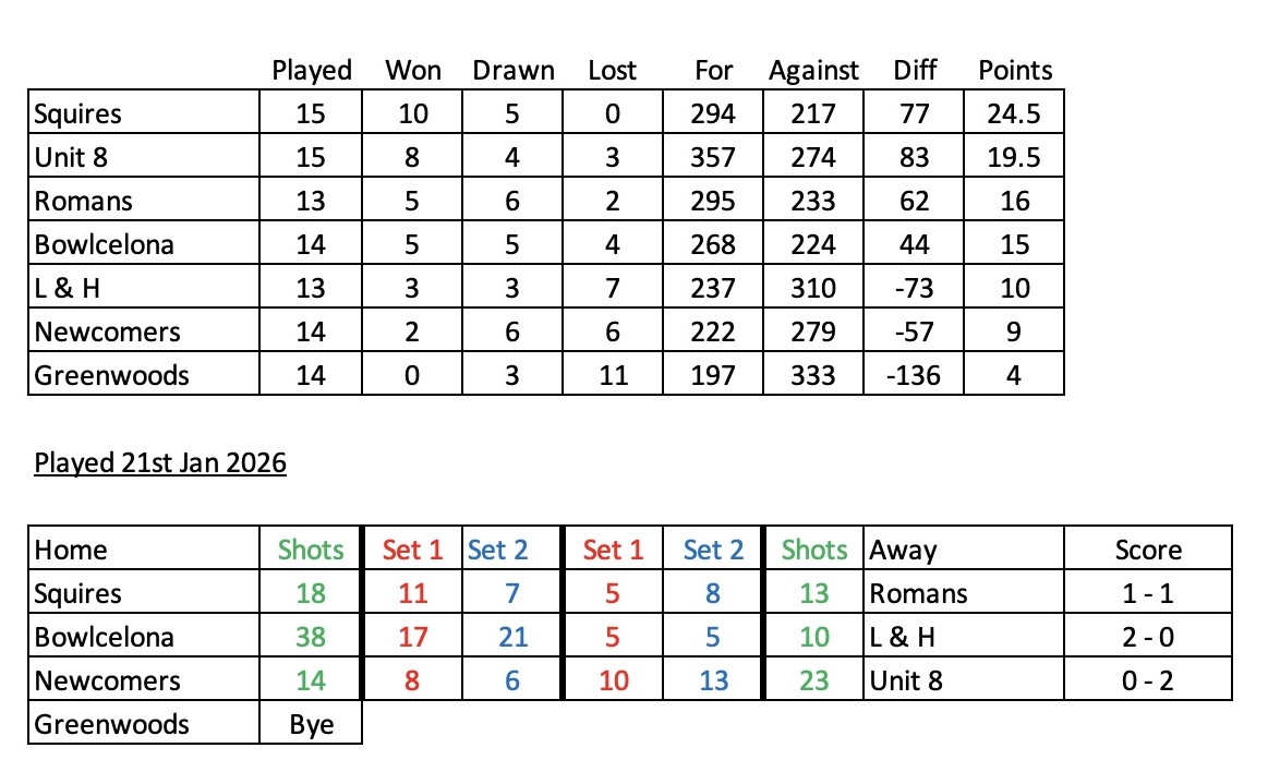 Erewash Indoor Bowls Centre Wednesday 4s