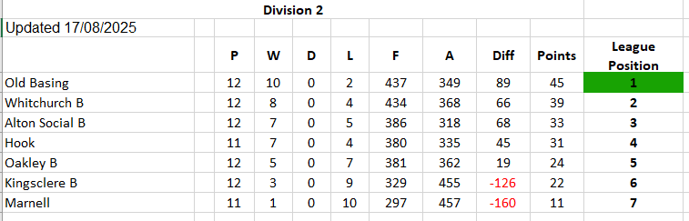 Basingstoke & District Bowling Association RL Division 2