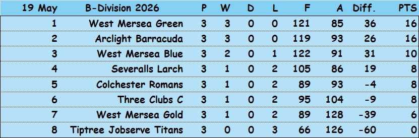 Colchester Borough Bowling Association CBBA CBBA Triples 'B' Division