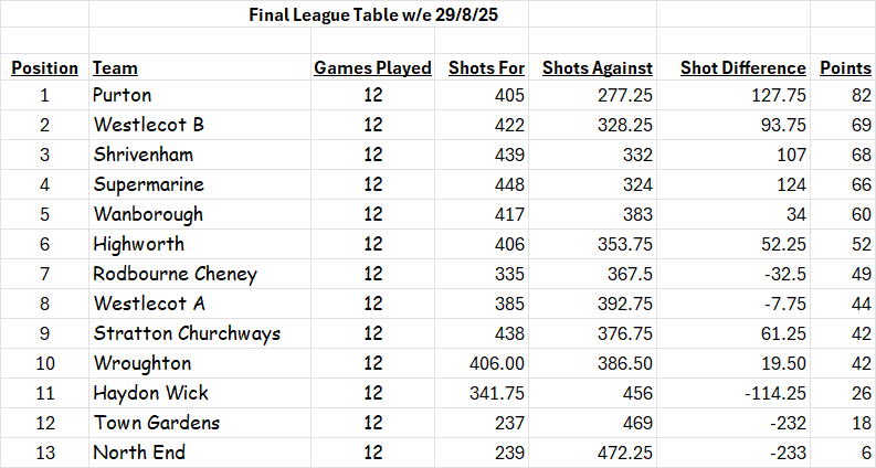 Swindon and District Women's Bowls Association Evening Rinks League