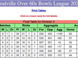 Tuesday Over 60 B Team Final Position 2025