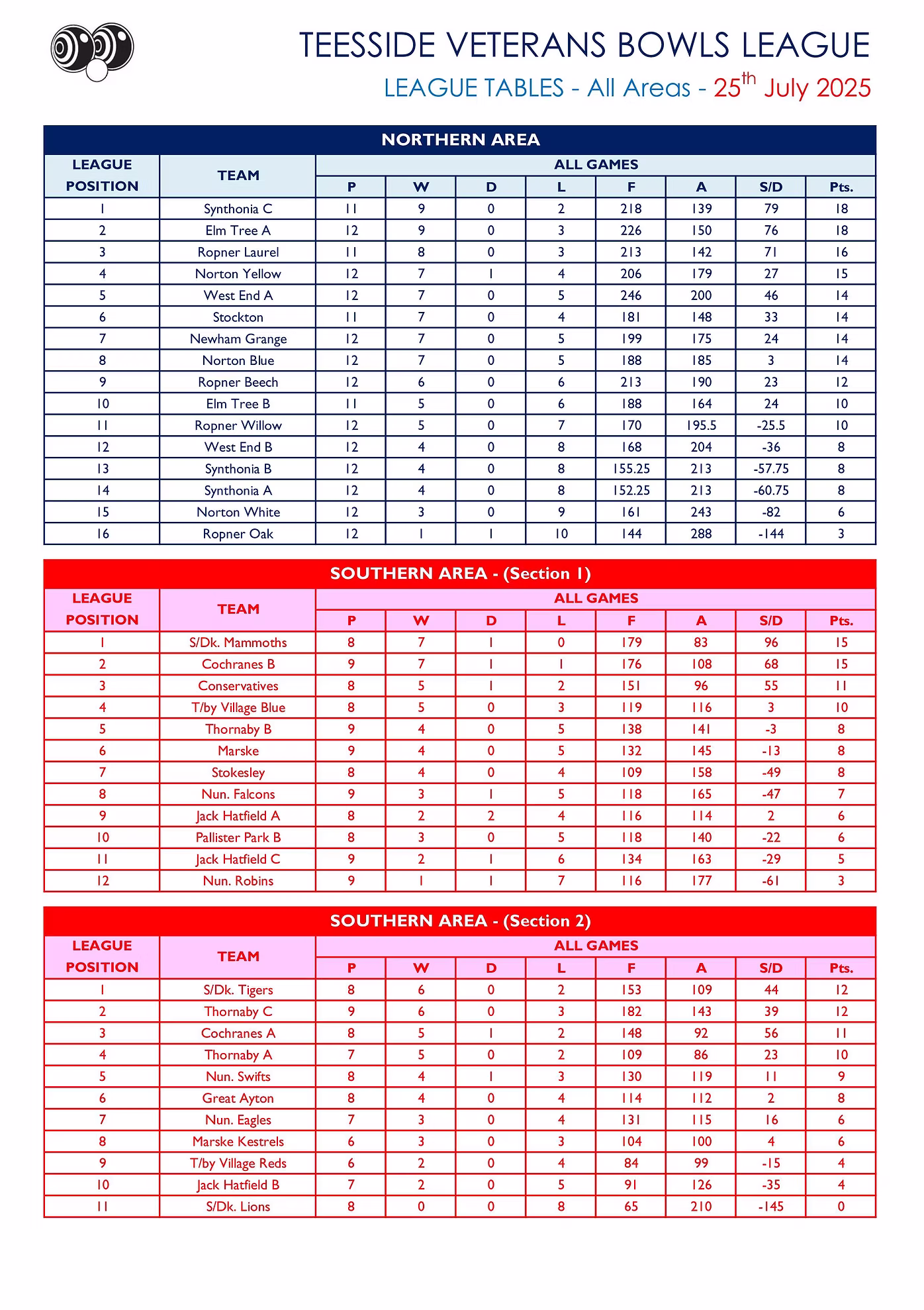 Smiths Dock Bowling Club Teesside Veterans League Results