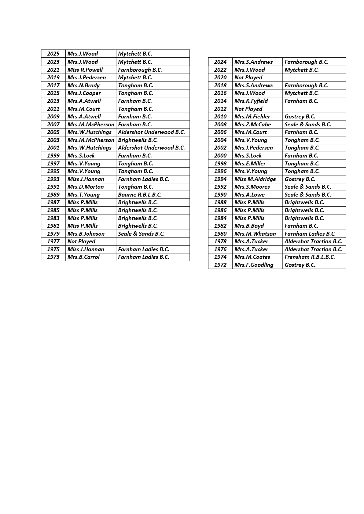  Farnham&District Bowling Association  Ladies' Singles