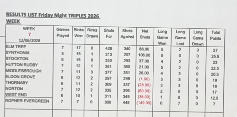 Stockton mixed league updated 13th June                                                                                                                                                                                            Stocton Mixed Triples Updated 16th May                                                                 date 16th August
