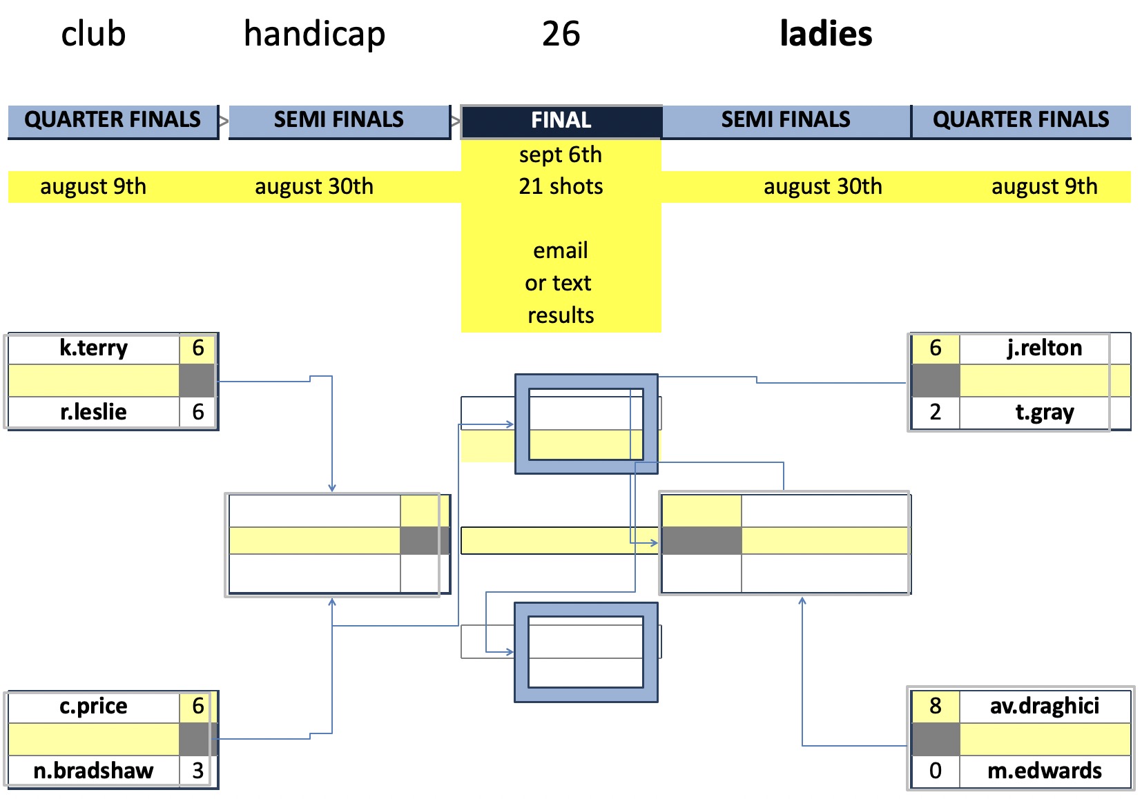 Rugby Thornfield Outdoor Bowls Club Ladies Championship