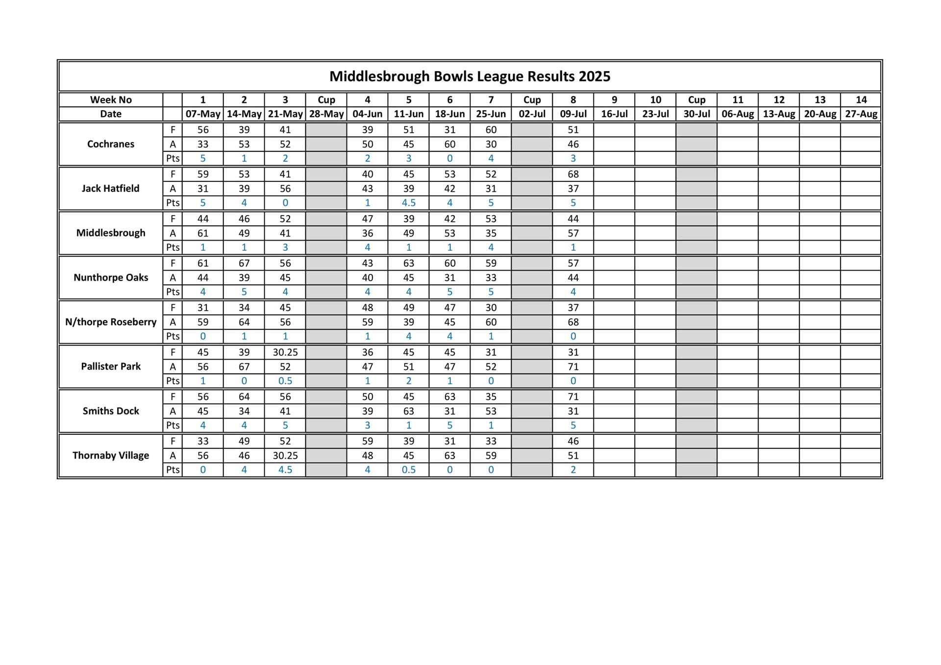 Smiths Dock Bowling Club Middlesbrough League Results