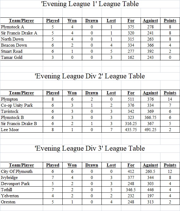 Plymouth & District Mens Bowling League Evening League Tables
