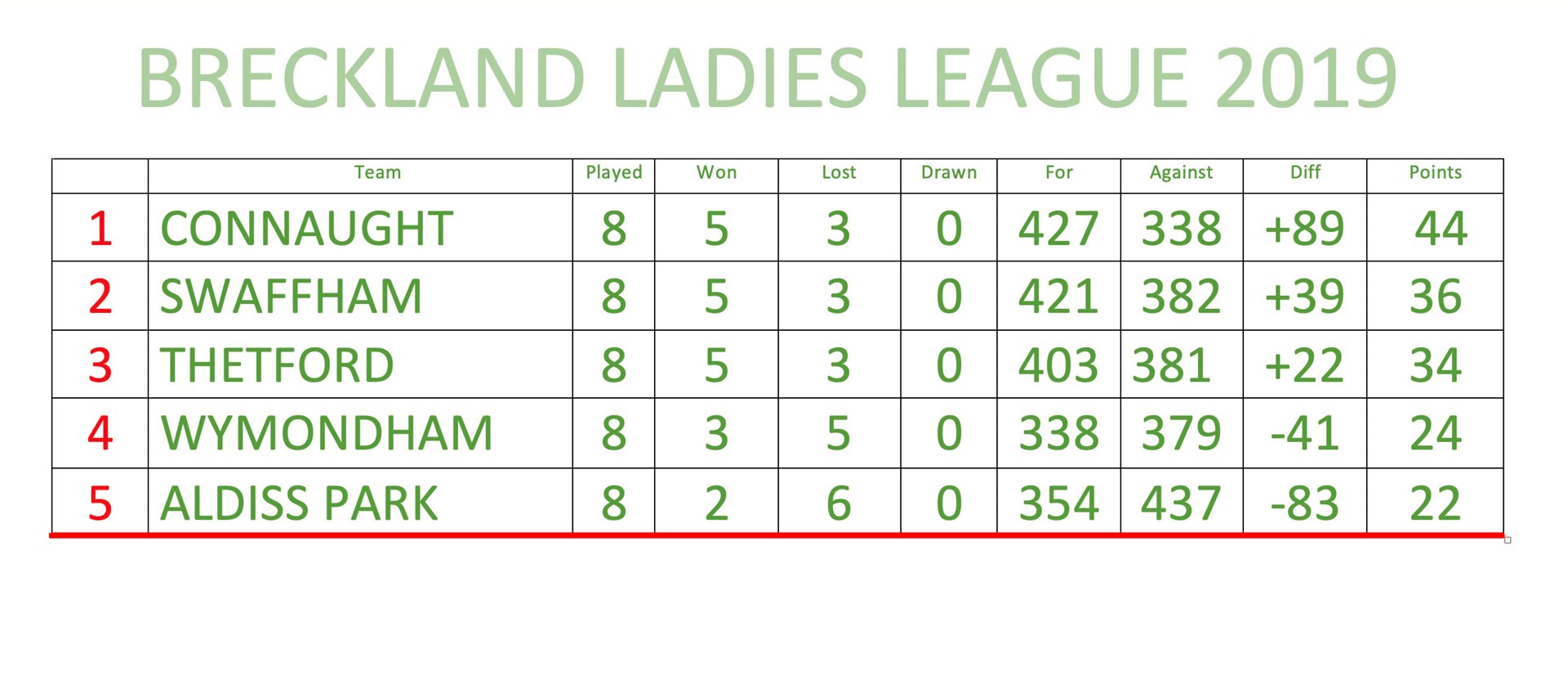 Breckland Ladies League Table 2019