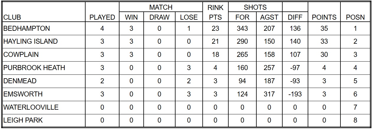Cowplain Bowling Club Havant Ladies & Reflex League Tables 26