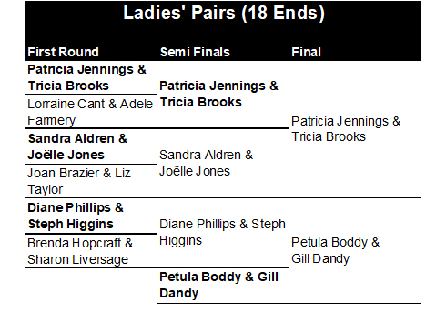 Buckingham West End Bowls Club Ladies' Pairs 2026