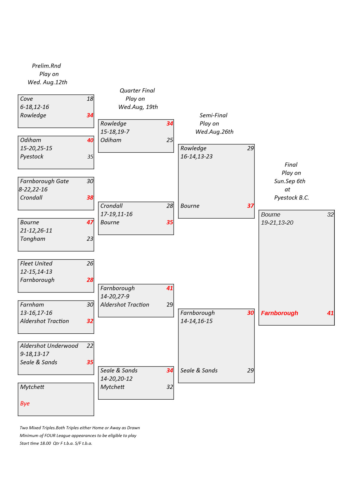  Farnham&District Bowling Association  Ken Britton Cup