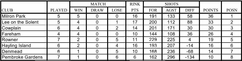 Cowplain Bowling Club Women's P&D League