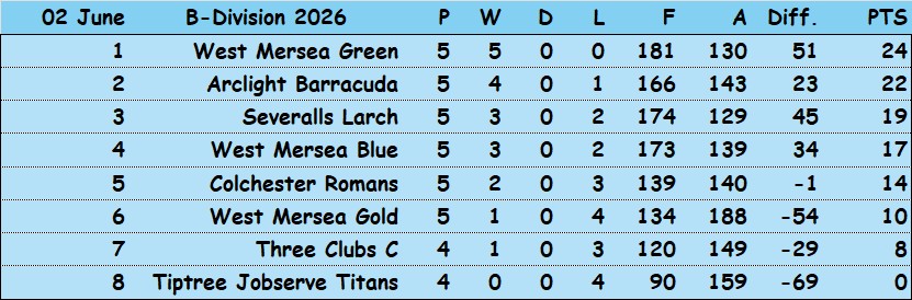 Colchester Borough Bowling Association CBBA CBBA Triples 'B' Division
