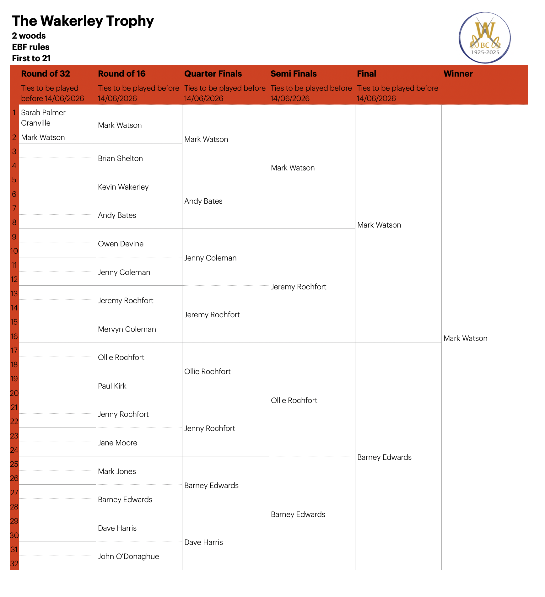 Willoughby Bowls Club 2026 Draw