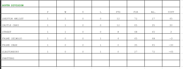 Frome Selwood Bowling Club League Table 2026
