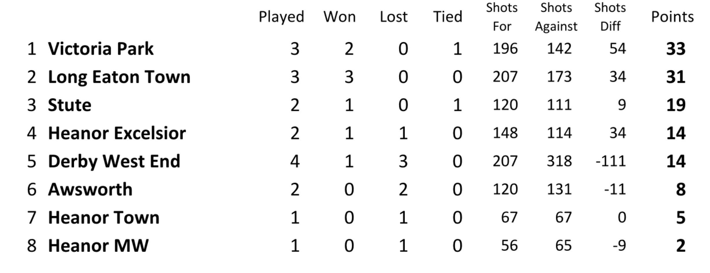 Long Eaton Town Bowls Club Heanor Pairs League
