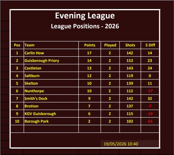 CLEVELAND BOWLS LEAGUE 1921 Evening League Table