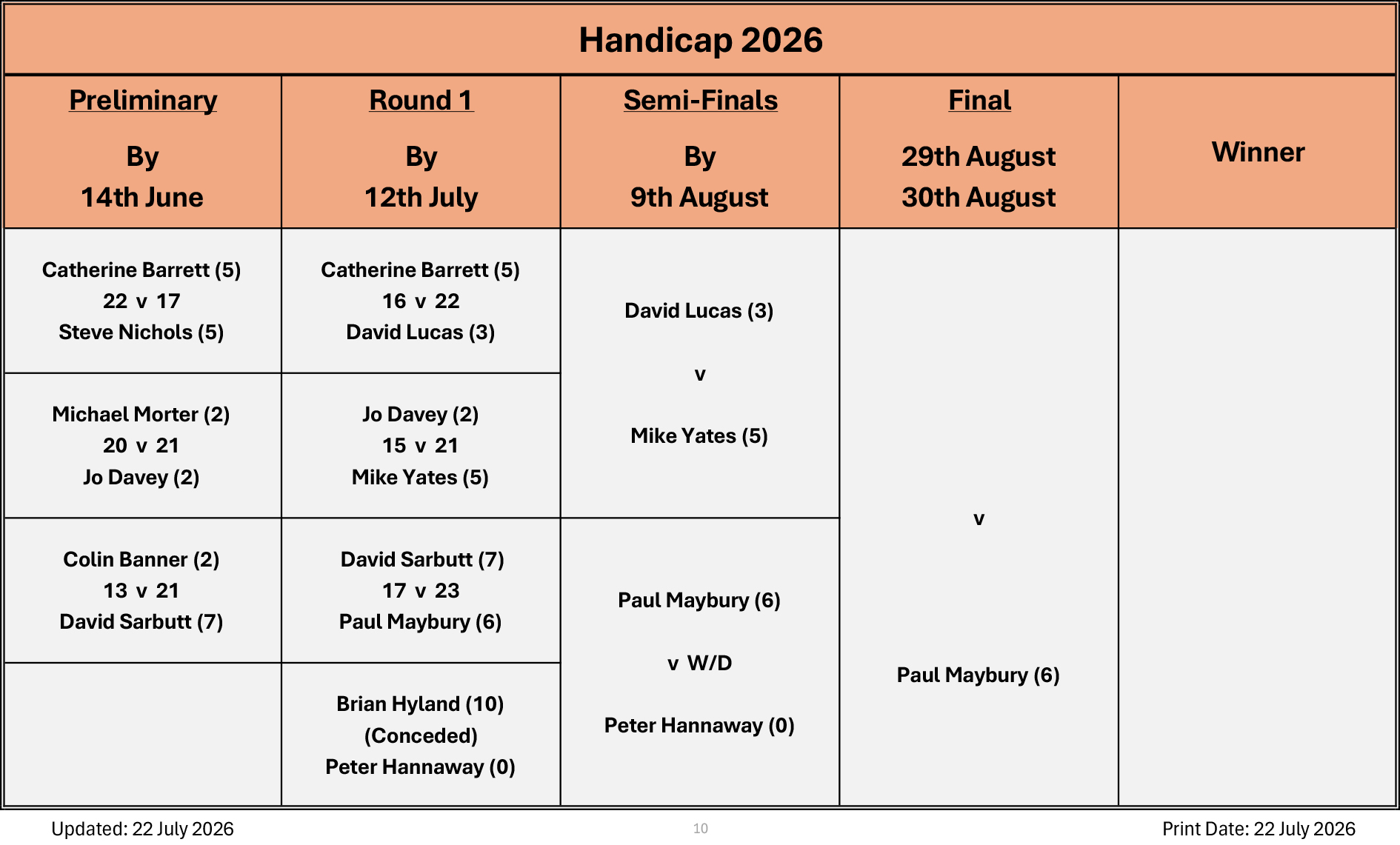 Billericay Bowling Club Handicap