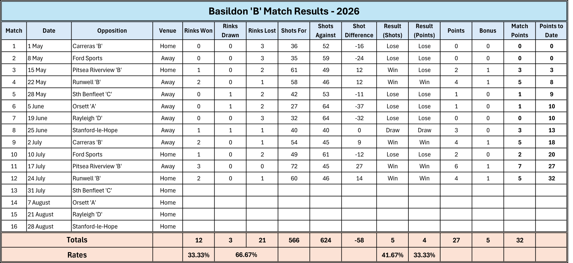Billericay Bowling Club Reports Basildon "B"