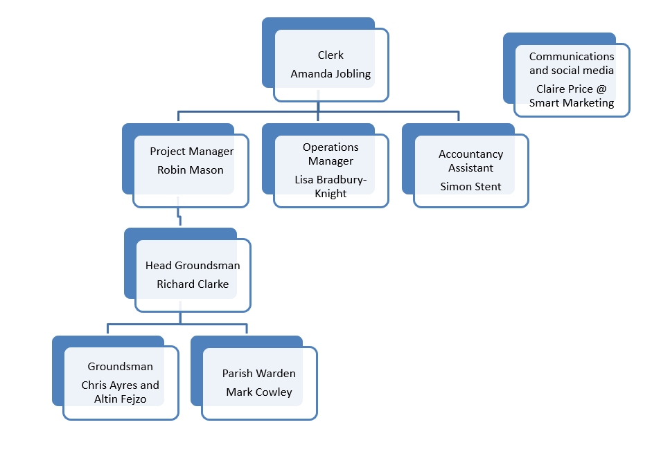 2021 Parish Council Organisational Structure
