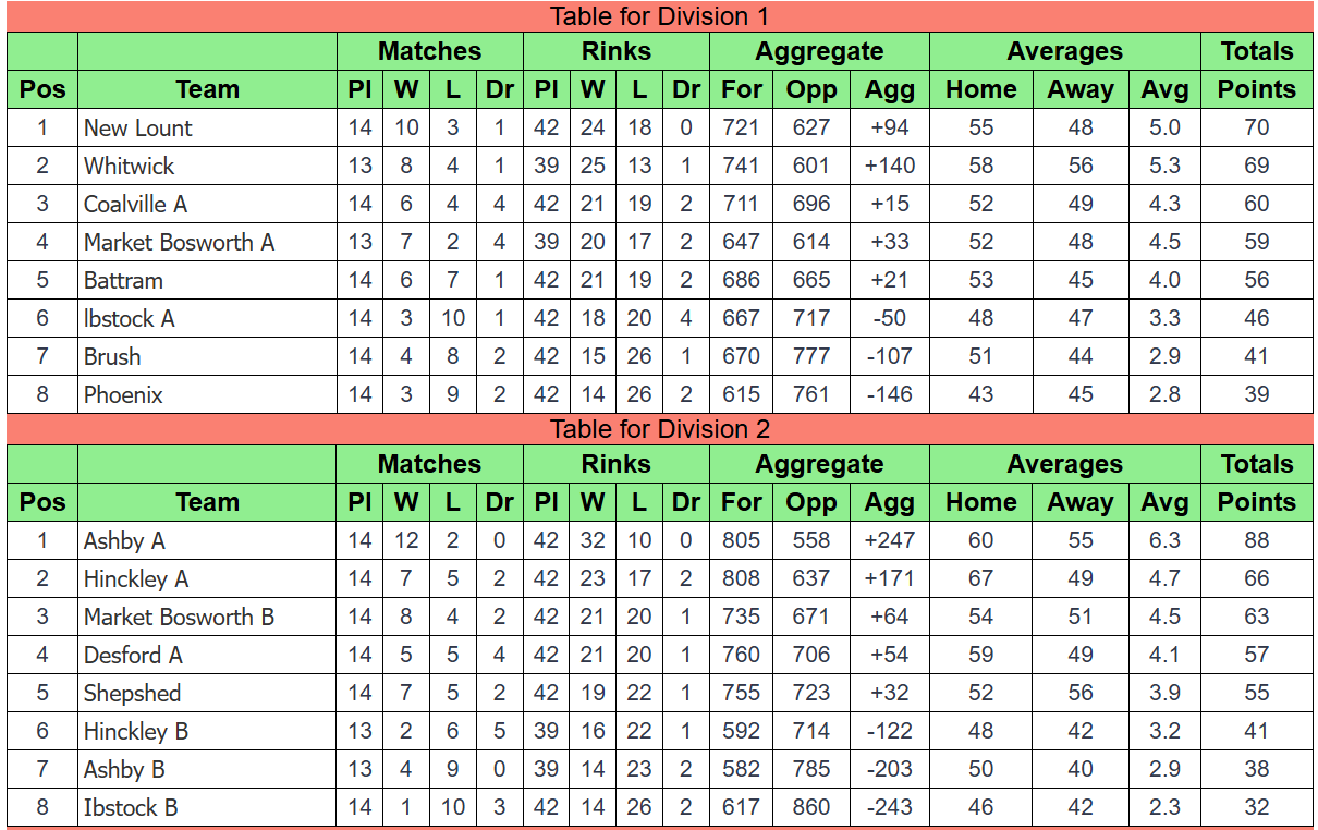 Ibstock Bowls Club Coalville & District O60