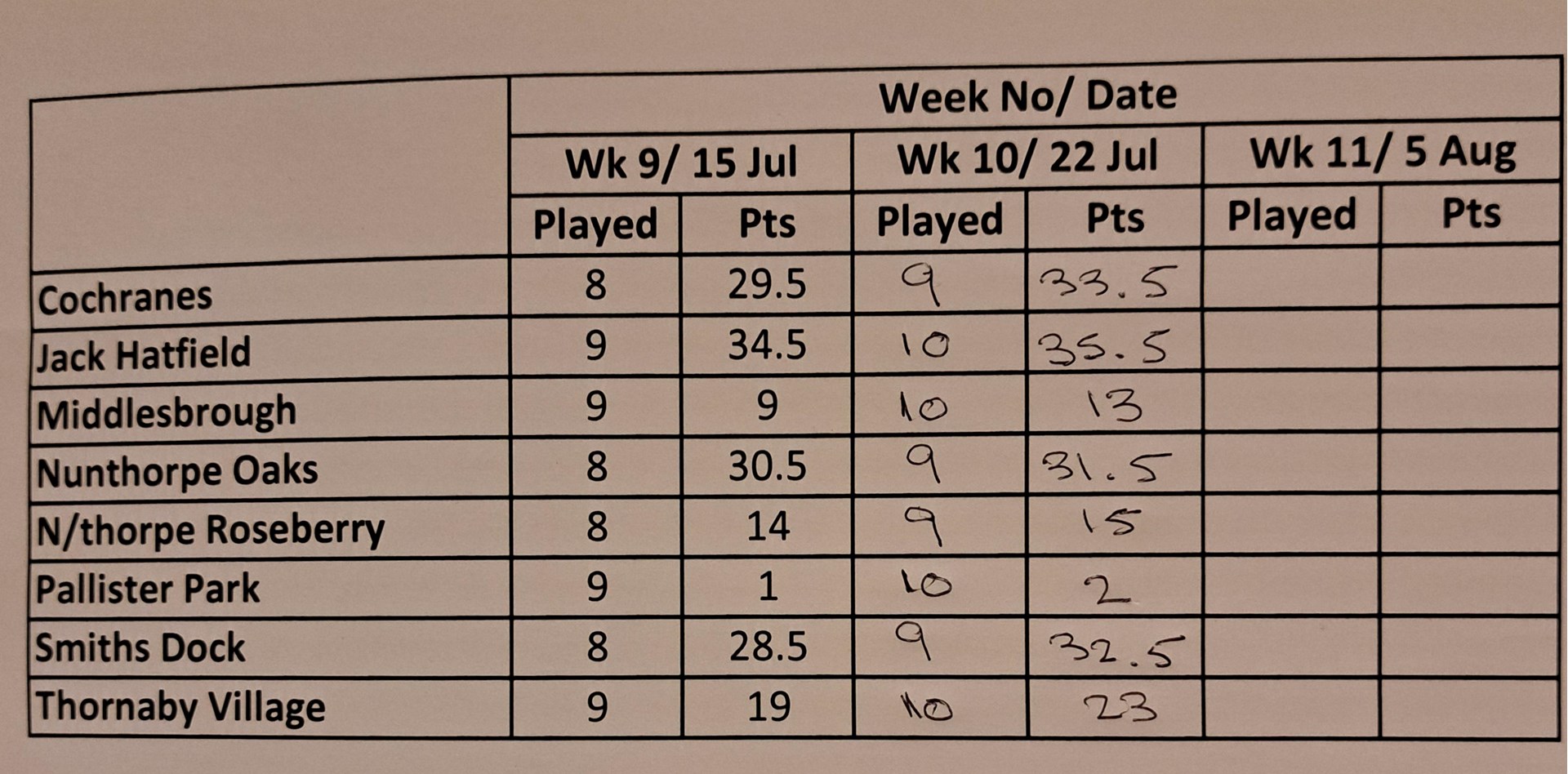 Smiths Dock Bowling Club Middlesbrough League Results