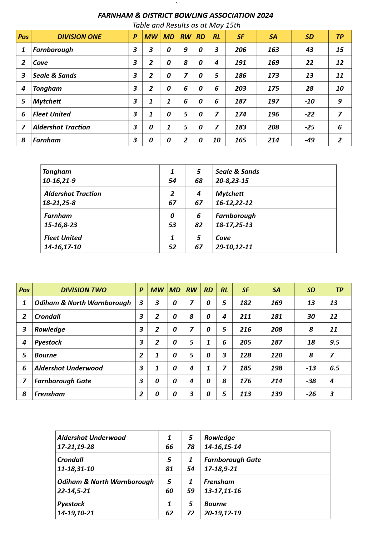  Farnham&District Bowling Association  Tables & Results as at May 15th