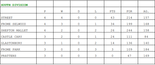 Frome Selwood Bowling Club League Table 2026