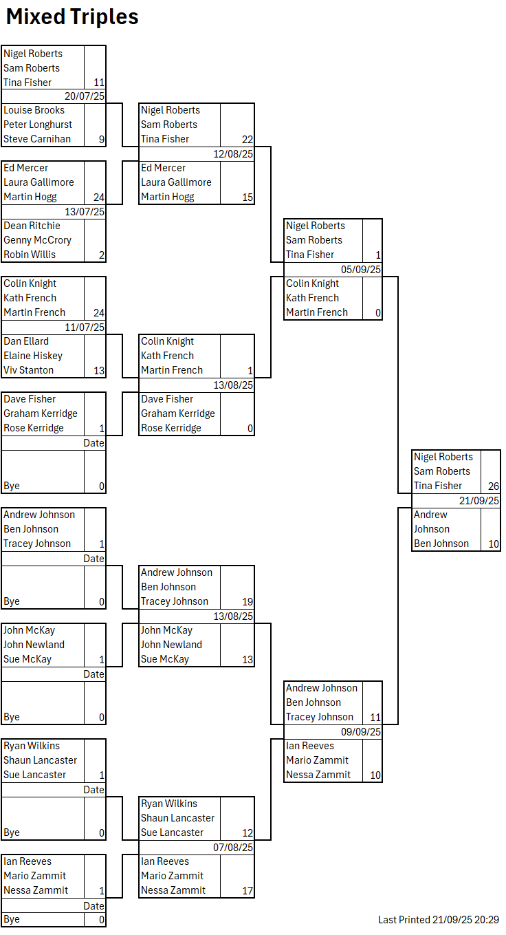 Colchester West End Bowls Club Mixed Triples 2025