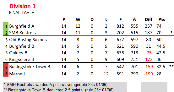 Basingstoke & District Bowling Association TL Division 2