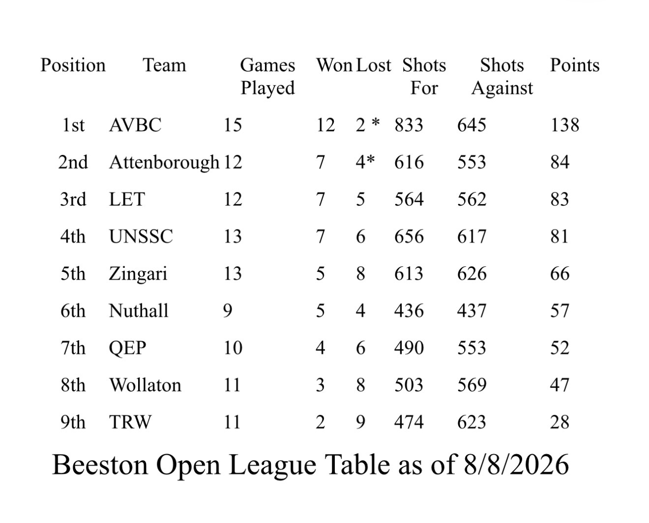 Long Eaton Town Bowls Club Beeston Open League
