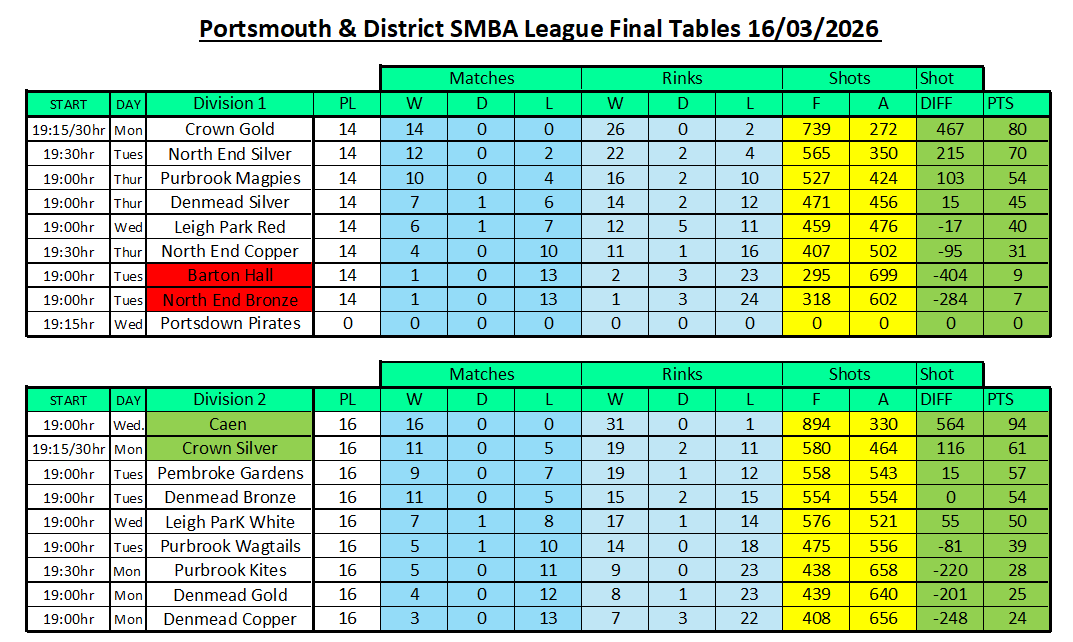 Shortmat Final League Table 16 March 2026