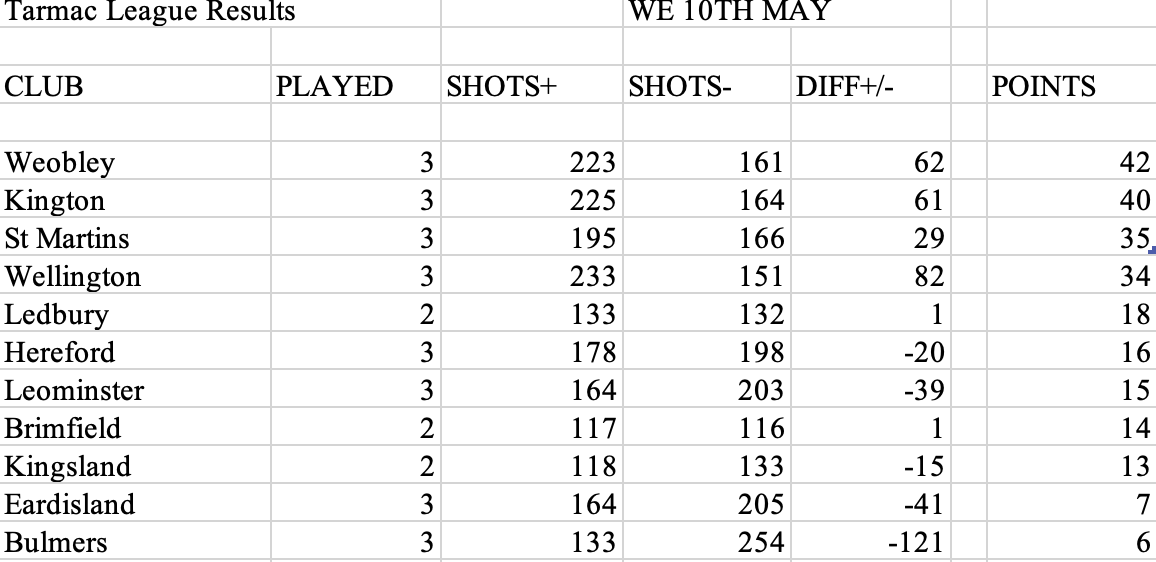 Wellington Bowls Tarmac League Results