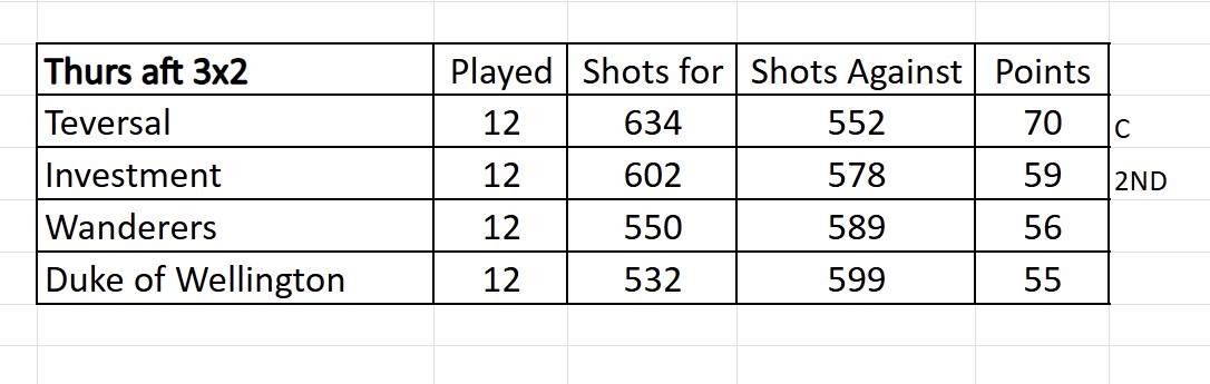 Thursday Afternoon 3x2