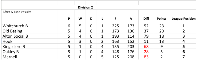 Friday Rinks League after 6th June