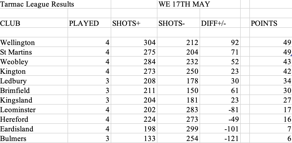 Wellington Bowls Tarmac League Results