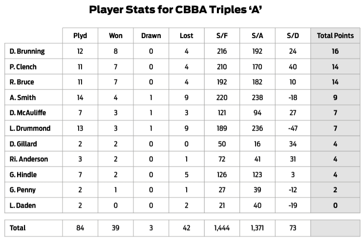 Three Clubs Bowling Club Bowler Stats 2024