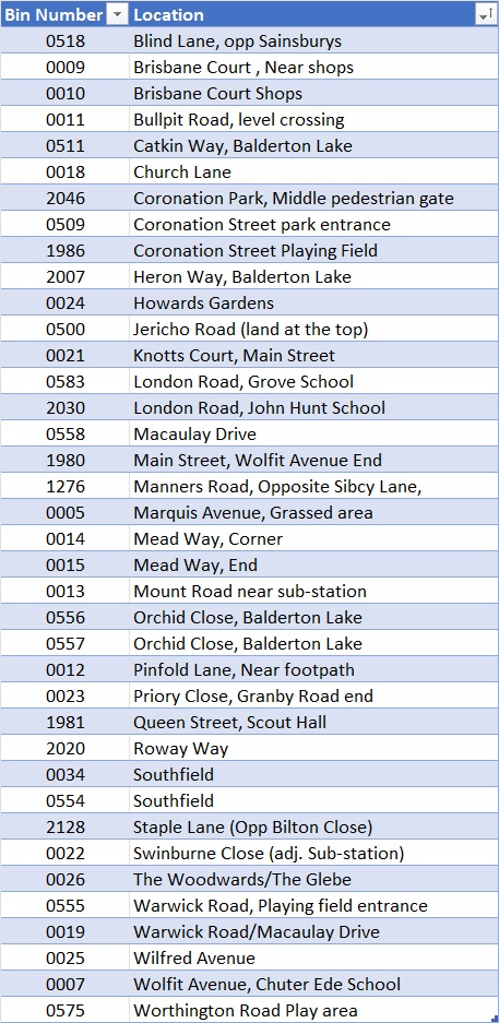 Balderton Parish Council Dog bin locations
