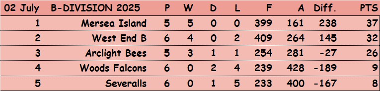 Three Clubs Bowling Club CBBA Fours 'B' Division and Results