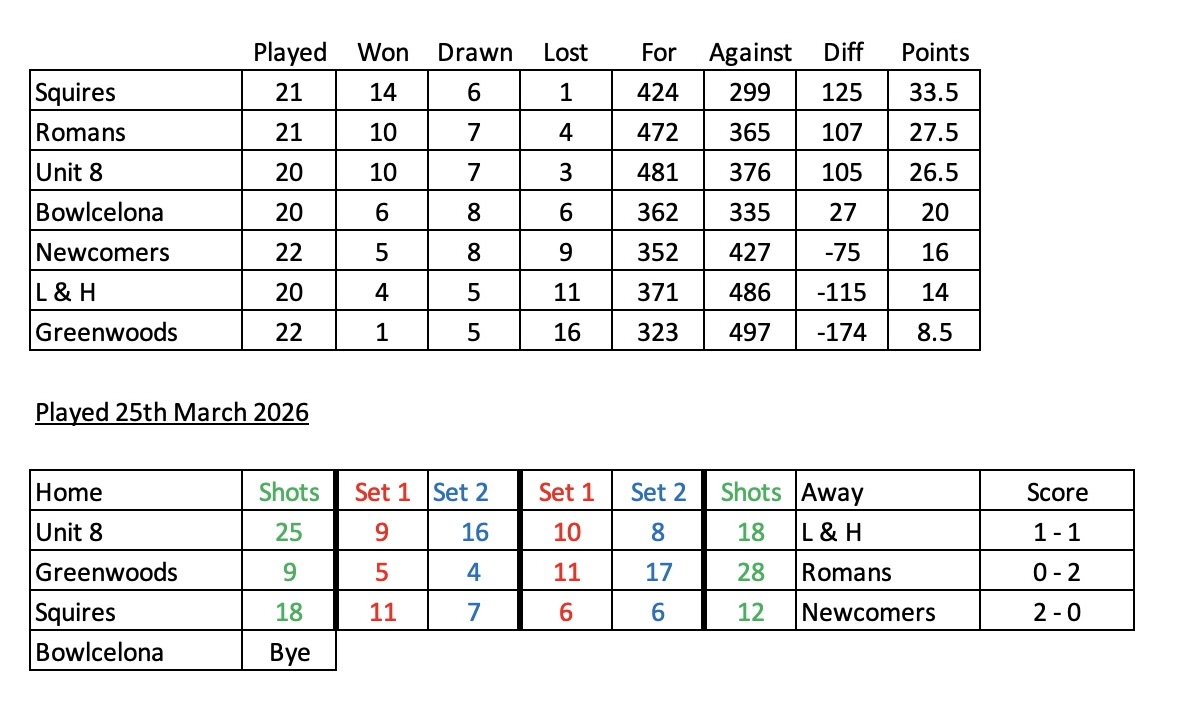 Erewash Indoor Bowls Centre Wednesday 4s