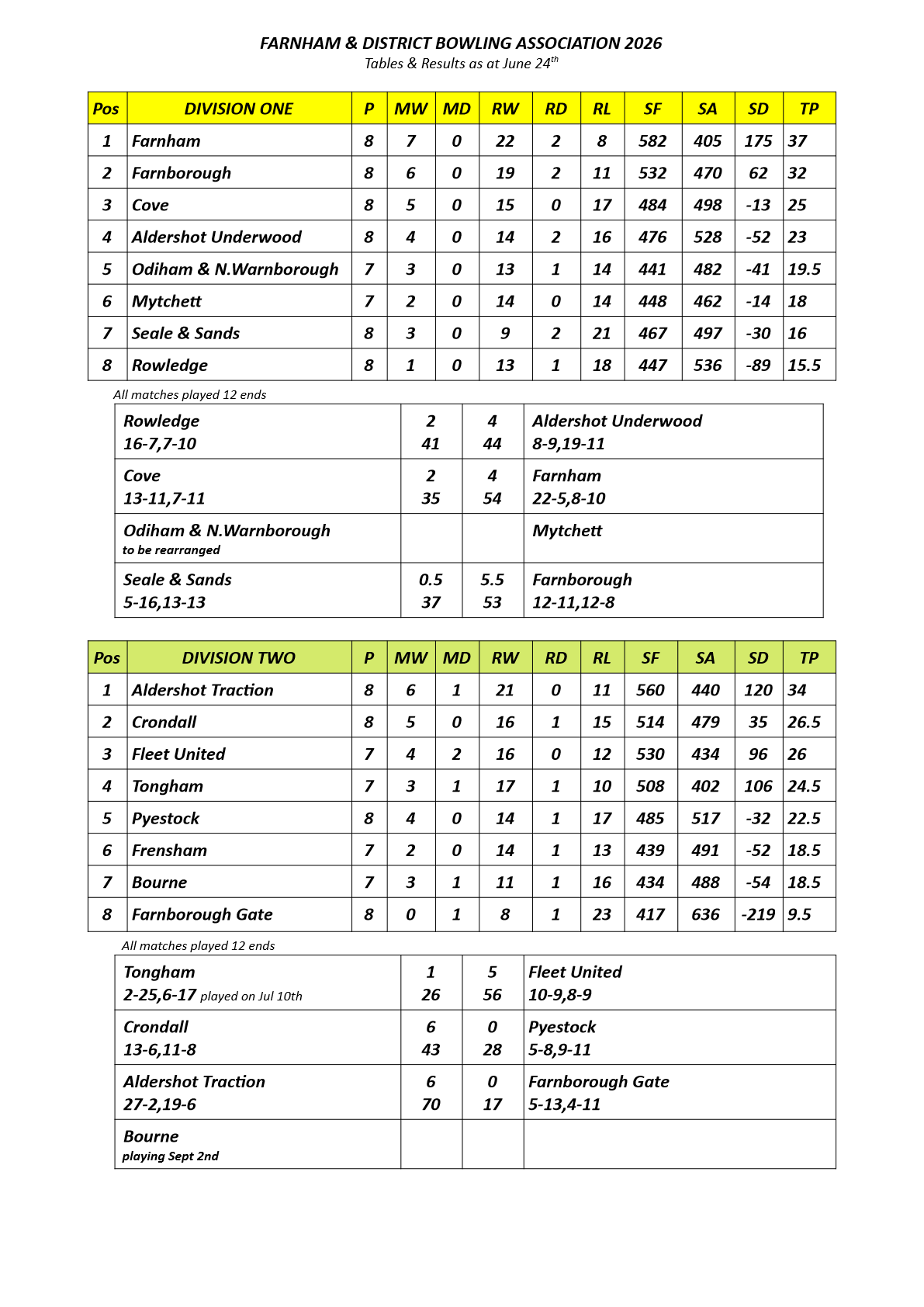  Farnham&District Bowling Association  Tables&Results as at Jun 24th