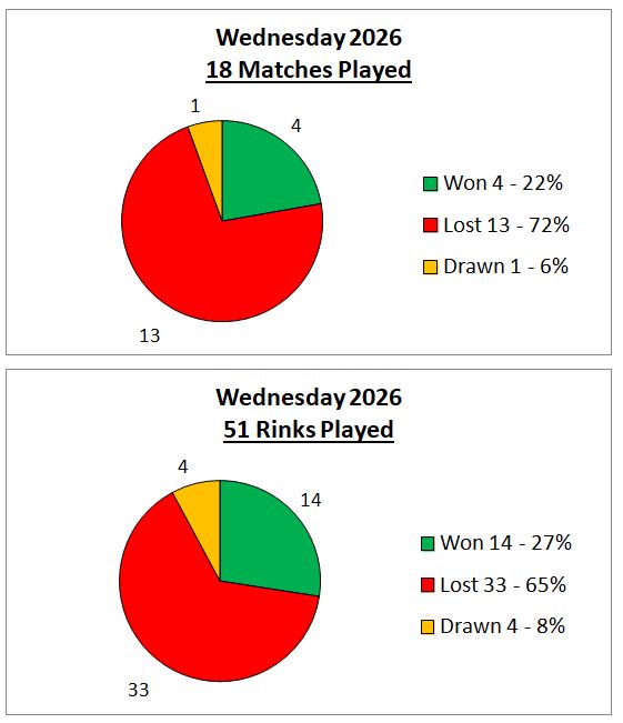 Sutton Bonington Bowls Club Wednesday League - Mixed