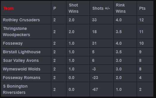 Sutton Bonington Bowls Club Monday League - Mens