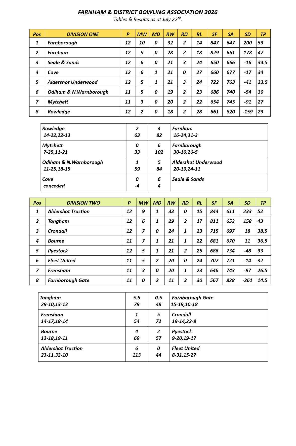  Farnham&District Bowling Association  Tables&Results as at Jul 22nd