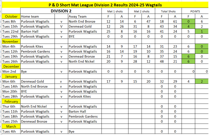 Wagtails Div 2 Fixtures and Results Week 11