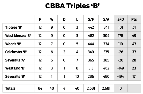 Three Clubs Bowling Club CBBA Triples 'B' Division