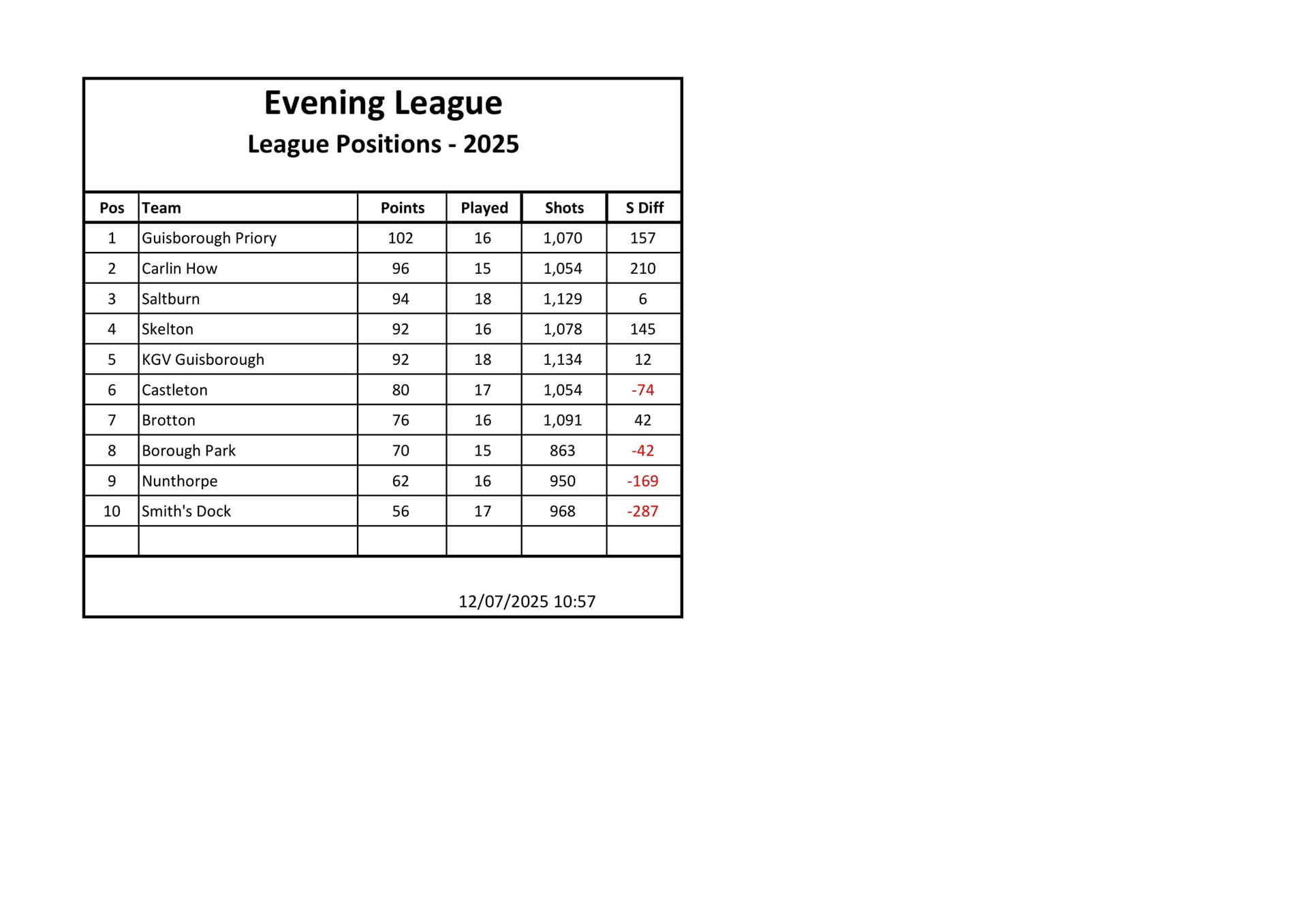 Smiths Dock Bowling Club Evening League Results