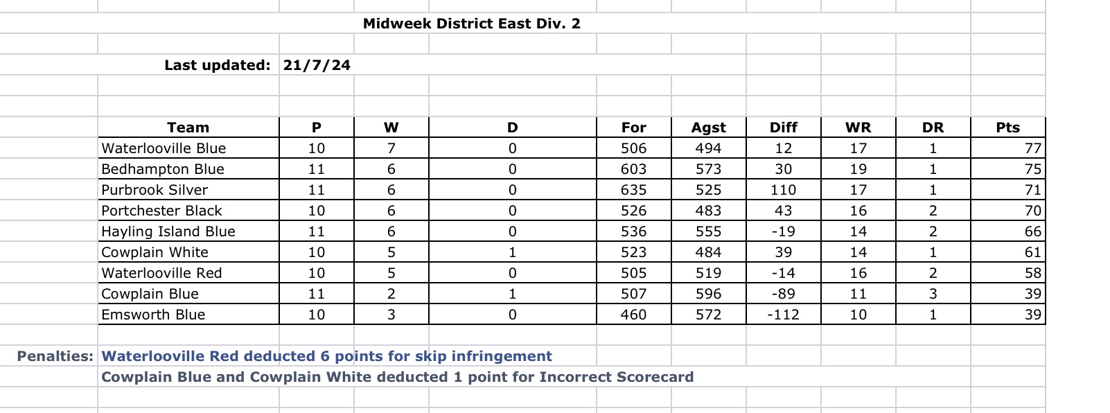 Portsmouth & District Bowling  Association Eastern Division 2