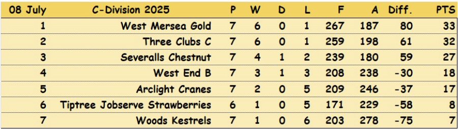 Severalls Bowls Club Tuesday Triples 'B' Team